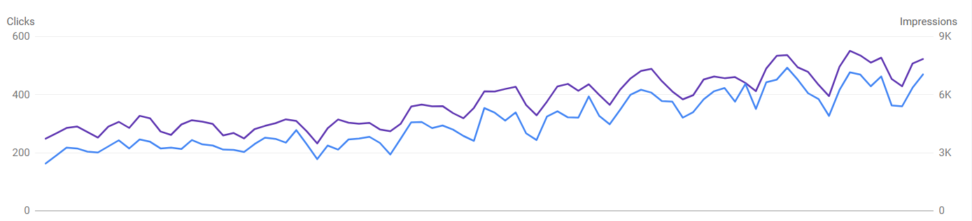 نمونه کار سئو - سرچ کنسول 3